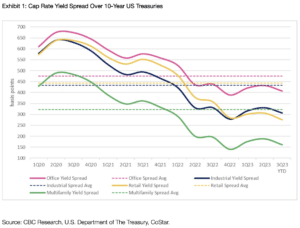 Exhibit 1: Cap Rate Yield Spread Over 10-Year US Treasuries