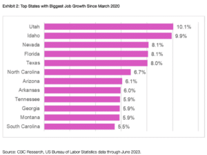 Exhibit 2: Top States with Biggest Job Growth Since March 2020