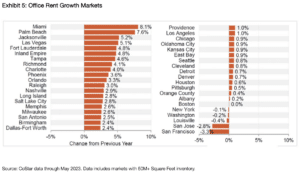 Exhibit 5: Office Rent Growth Markets