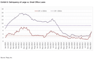 Exhibit 6: Delinquency of Large vs. Small Office Loans