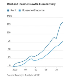 Rent and Income Growth, Cumulatively